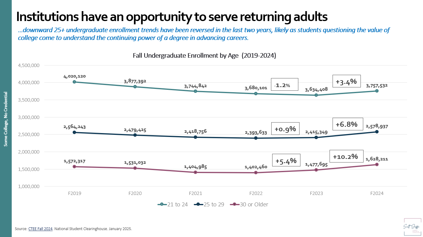 Chart 1: National Student Clearinghouse trend data clearly indicates growth among "adult" learners.