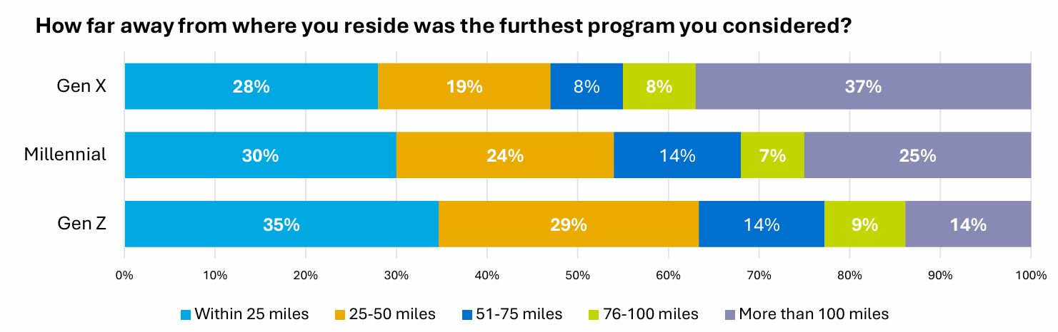 Distance from home for preferred online program by generation of learner. From RNL's Generations of Online Learners Report, 2024.