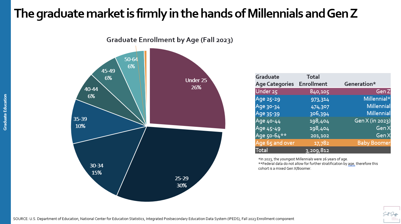 IPEDs data showing the breakout of the U.S. graduate student population by (approximate) generation.