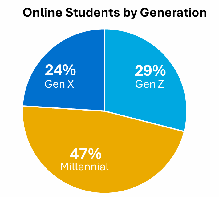 Online students by generation, from the RNL 2024 Online Student Recruitment Report.