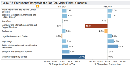 Source: Preliminary Fall Enrollment Trends 2025 Report. National Student Clearinghouse. 11/11/2025.