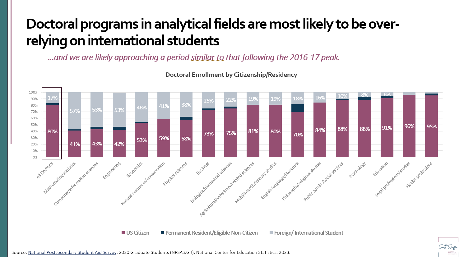 Doctoral Enrollment by Discipline and International v Domestic