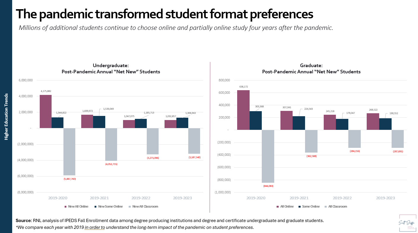Net "new" undergraduate and graduate students by format comparing pre-pandemic data with subsequent years.