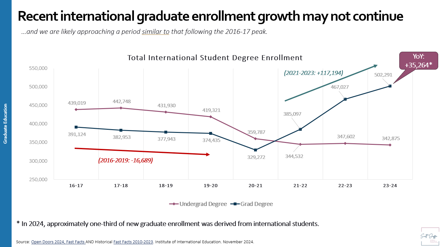 Trends in undergraduate and graduate international student enrollment at U.S. institutions 2010-2024.
