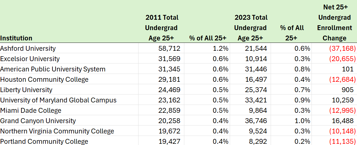 The 10 institutions enrolling the greatest numbers of adult undergraduates in 2011 (source: IPEDs Fall Enrollment snapshot).