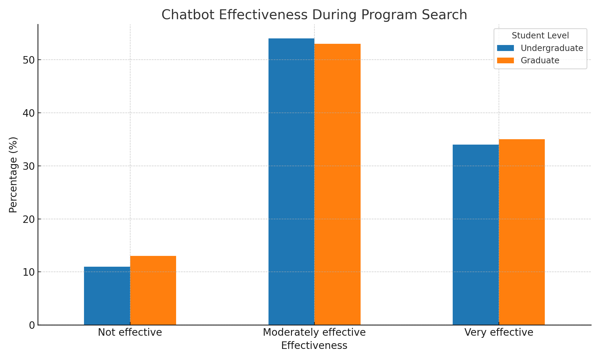 Data from RNL's 2024 Online Student Recruitment Report - Rating of AI-chatbot effectiveness.