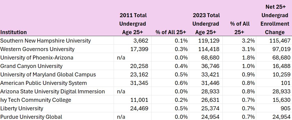 The 10 institutions enrolling the largest numbers of adult undergraduate students in 2023 (source: IPEDs Fall Enrollment Snapshot).