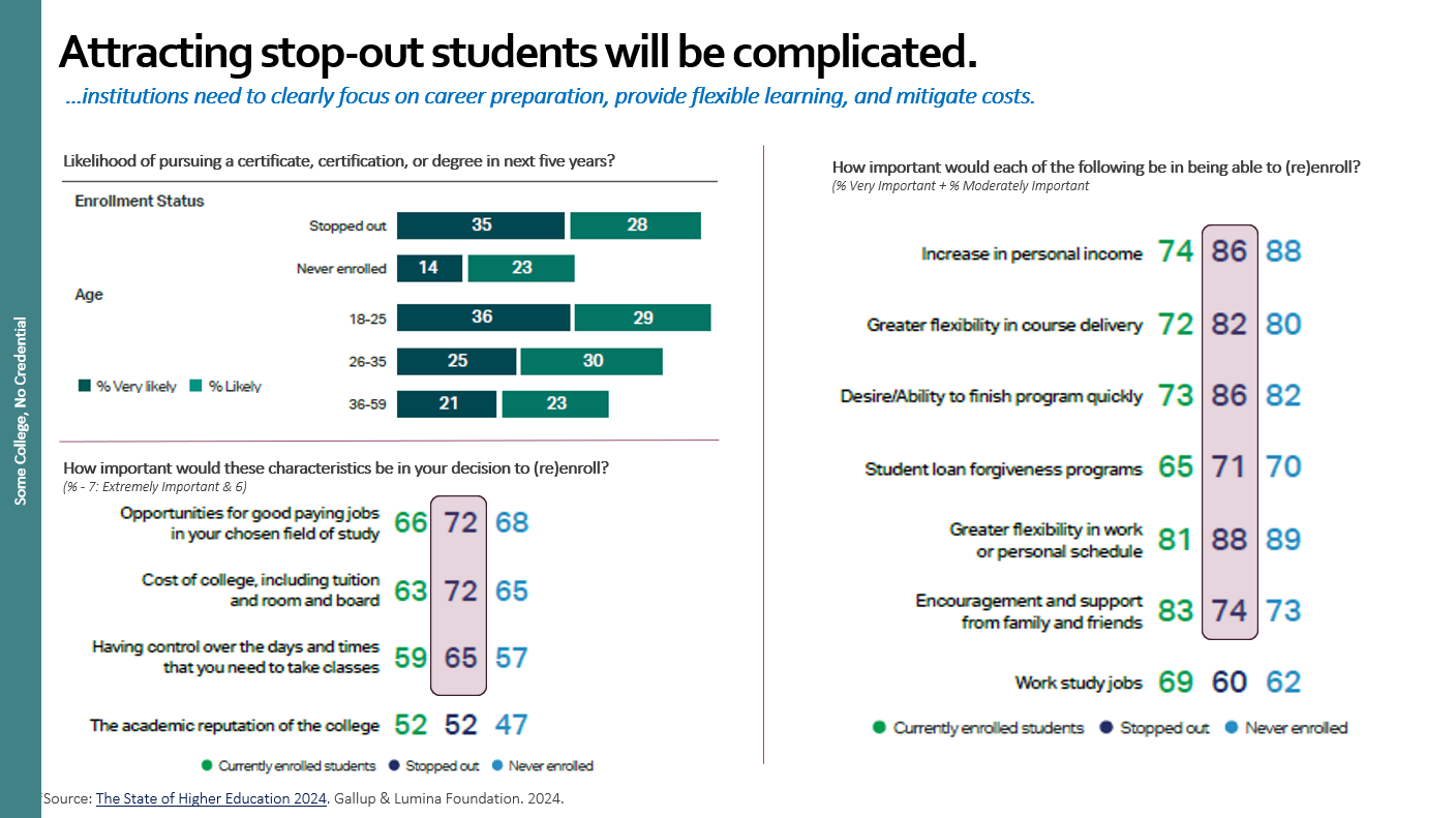 Chart 2: Gallup's State of Higher Education 2024 includes important data on stopped out students.