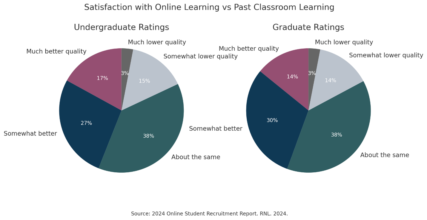 Online satisfaction by level