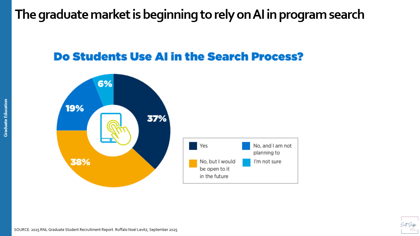 Use of AI in graduate program searches, reported in RNL's 2025 Graduate Student Recruitment Report.