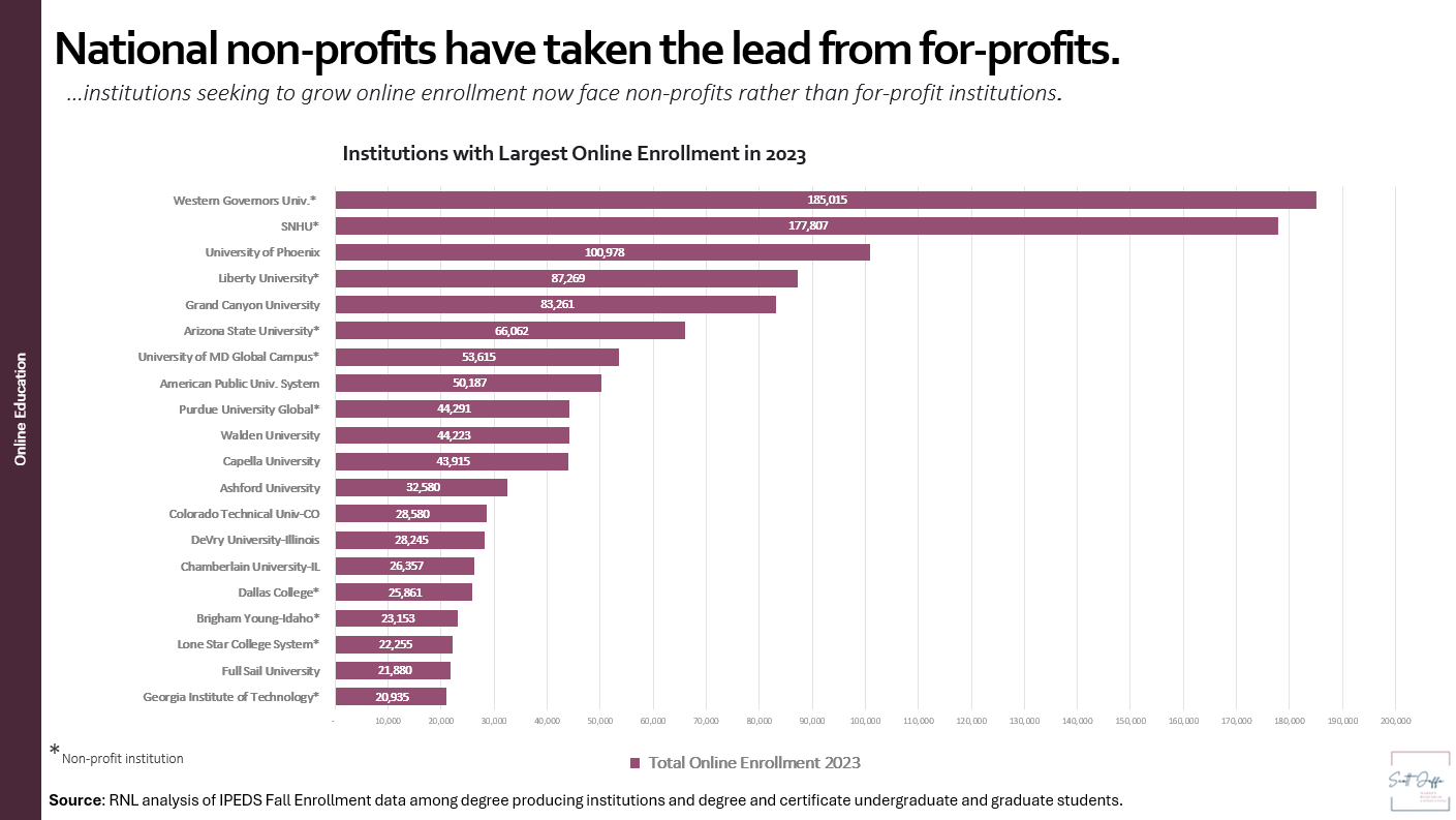 Institutions with largest online enrollment - across both levels - in 2023.