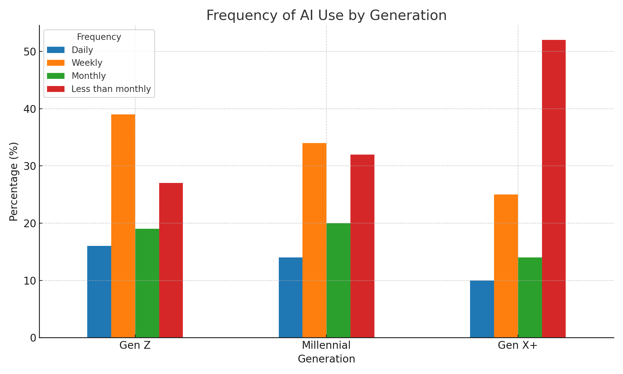 Data from RNL's 2024 Online Student Recruitment Report - AI use by generation.