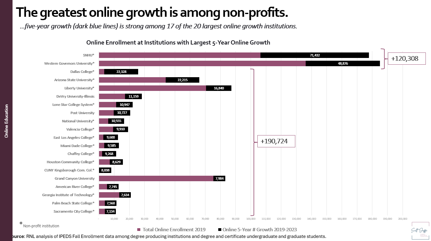20 institutions with largest overall online enrollment growth between 2019 and 2023.