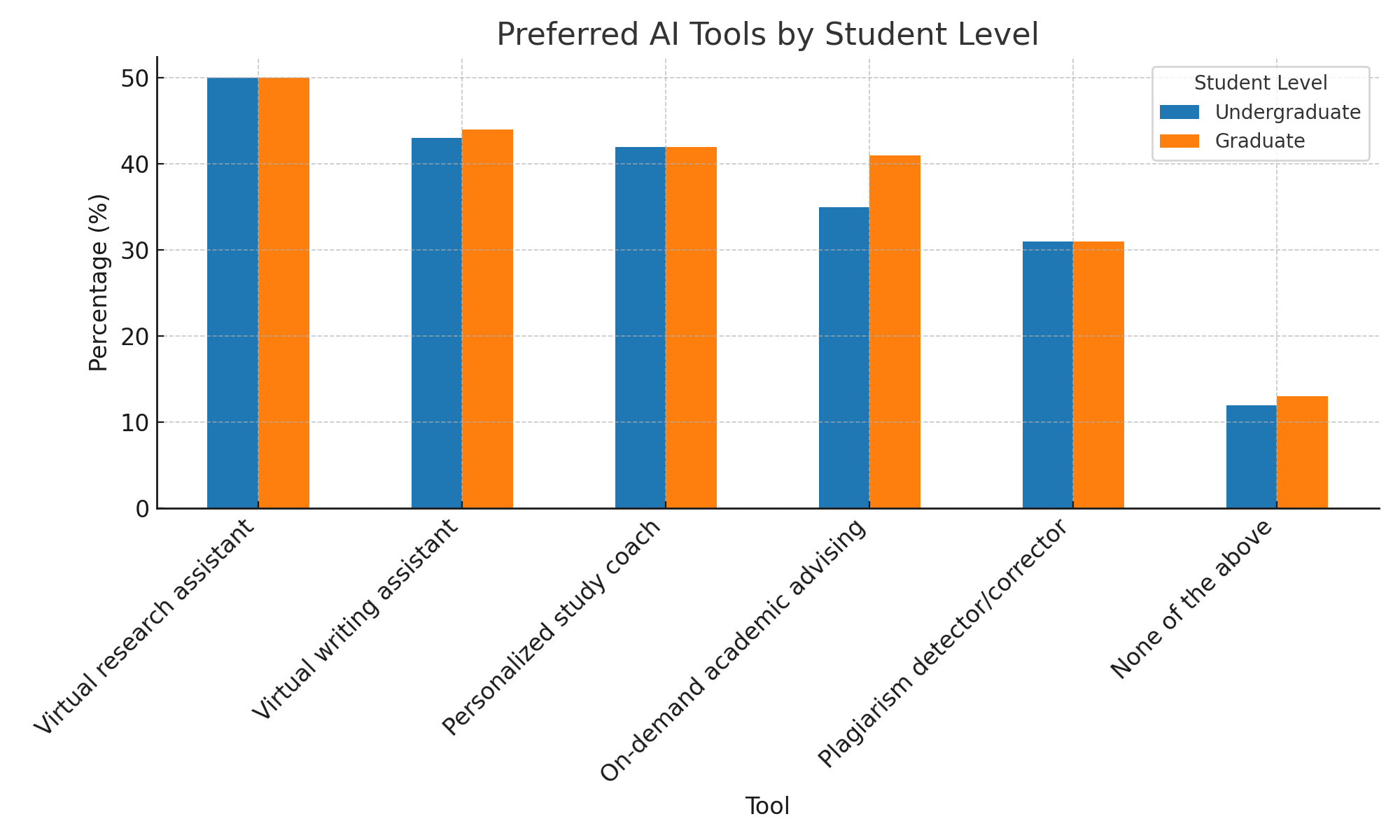 Data from RNL's 2024 Online Student Recruitment Report - Preferred uses of AI in coursework.