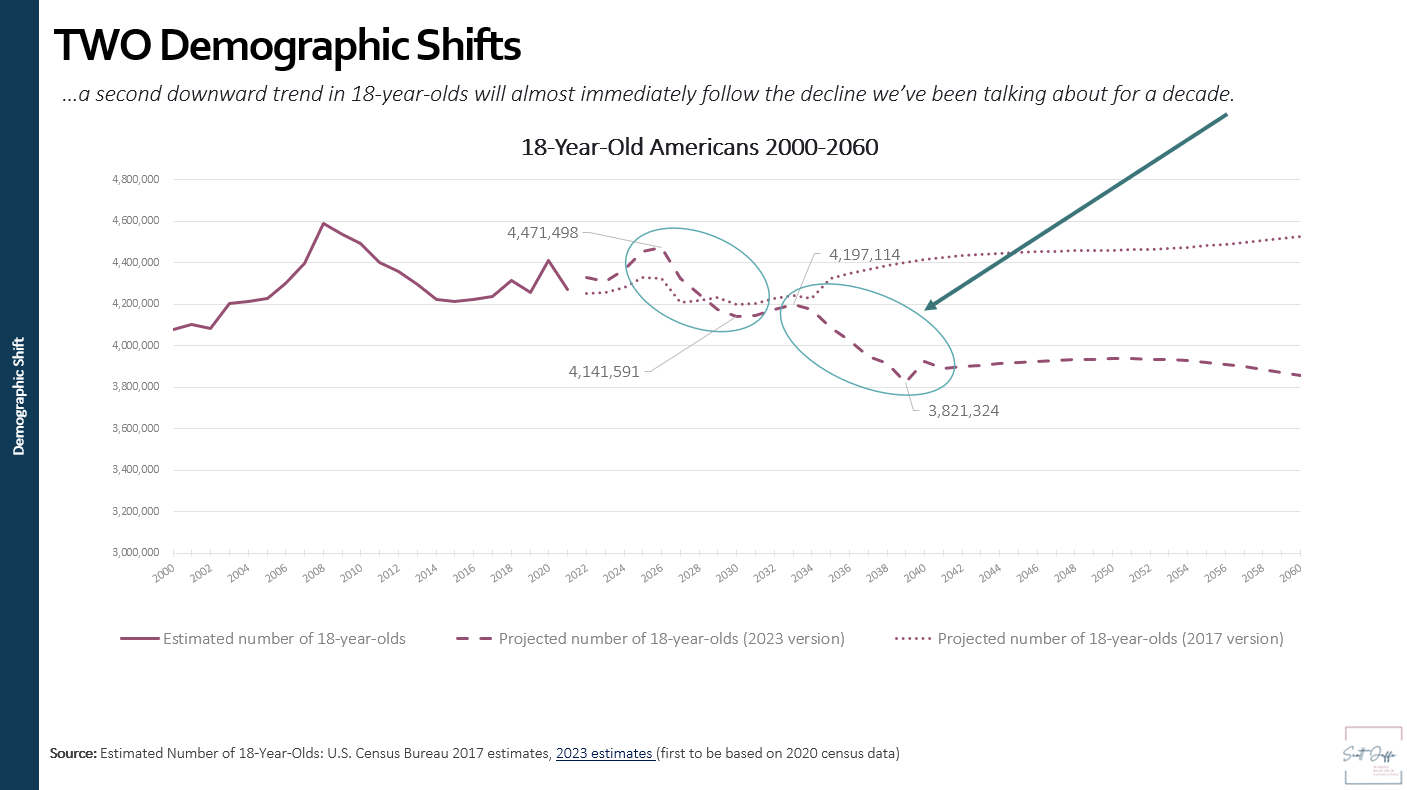 U.S. Census data on actual and projected numbers of 18-year olds in the U.S.