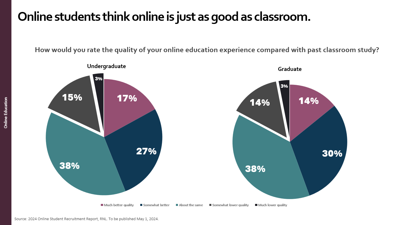 Current and recent online student ratings of the quality of online education in comparison with past classroom experiences.