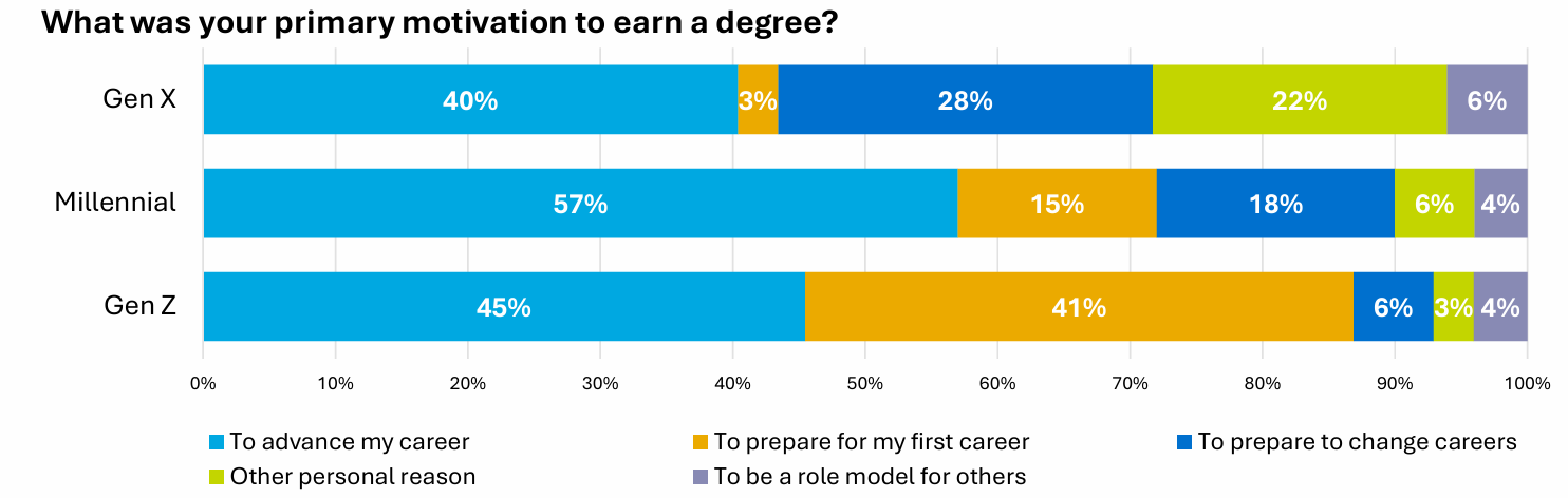 The primary motivation for study among online learners by generation. From RNL's Generations of Online Learners Report, 2024.