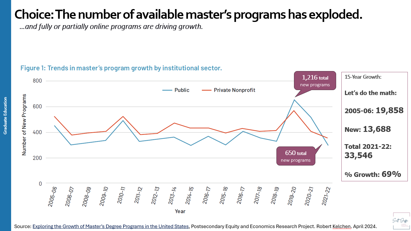 Growth in the number of master's degrees available from U.S. institutions, organized by public and private institutions.