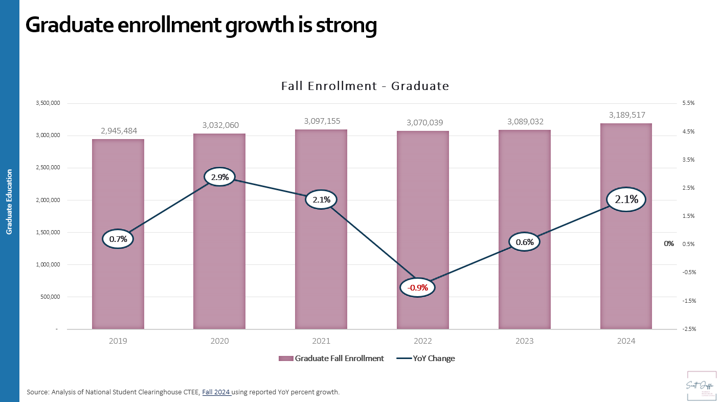 National Student Clearinghouse data displaying Fall Graduate enrollment estimates - 2019-2024