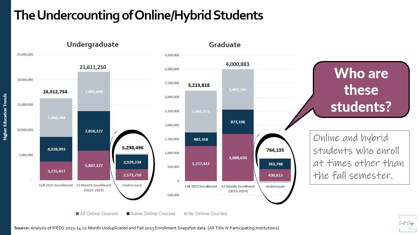 Undercounting Online and Hybrid - 2023-24